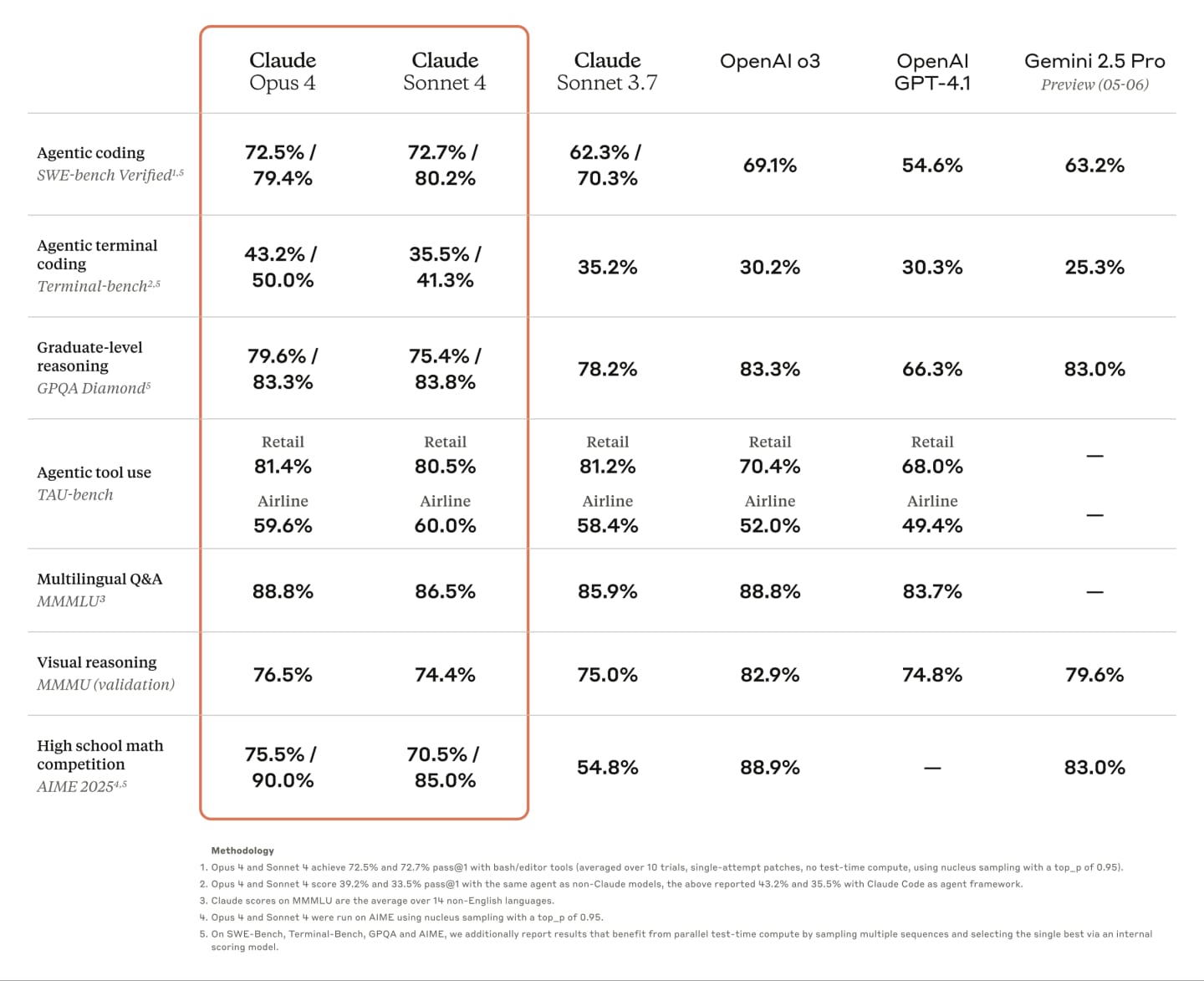 Claude 4 AI Models by Anthropic Surpass Rivals in Coding and Reasoning